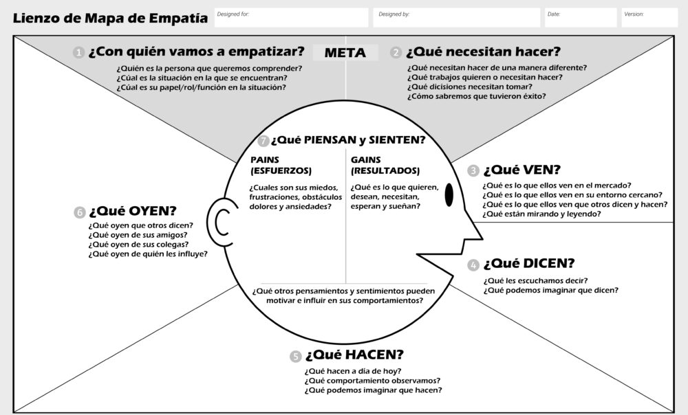 Ejemplo de mapa de empatía