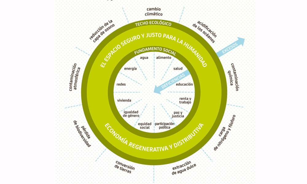Planteamiento del modelo circular, una forma de comprender qué es la “economía dónut”